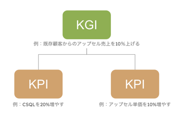 カスタマーサクセスの目標設定とは？SaaS企業のためのカスタマーサクセスKPI設定＆最適化