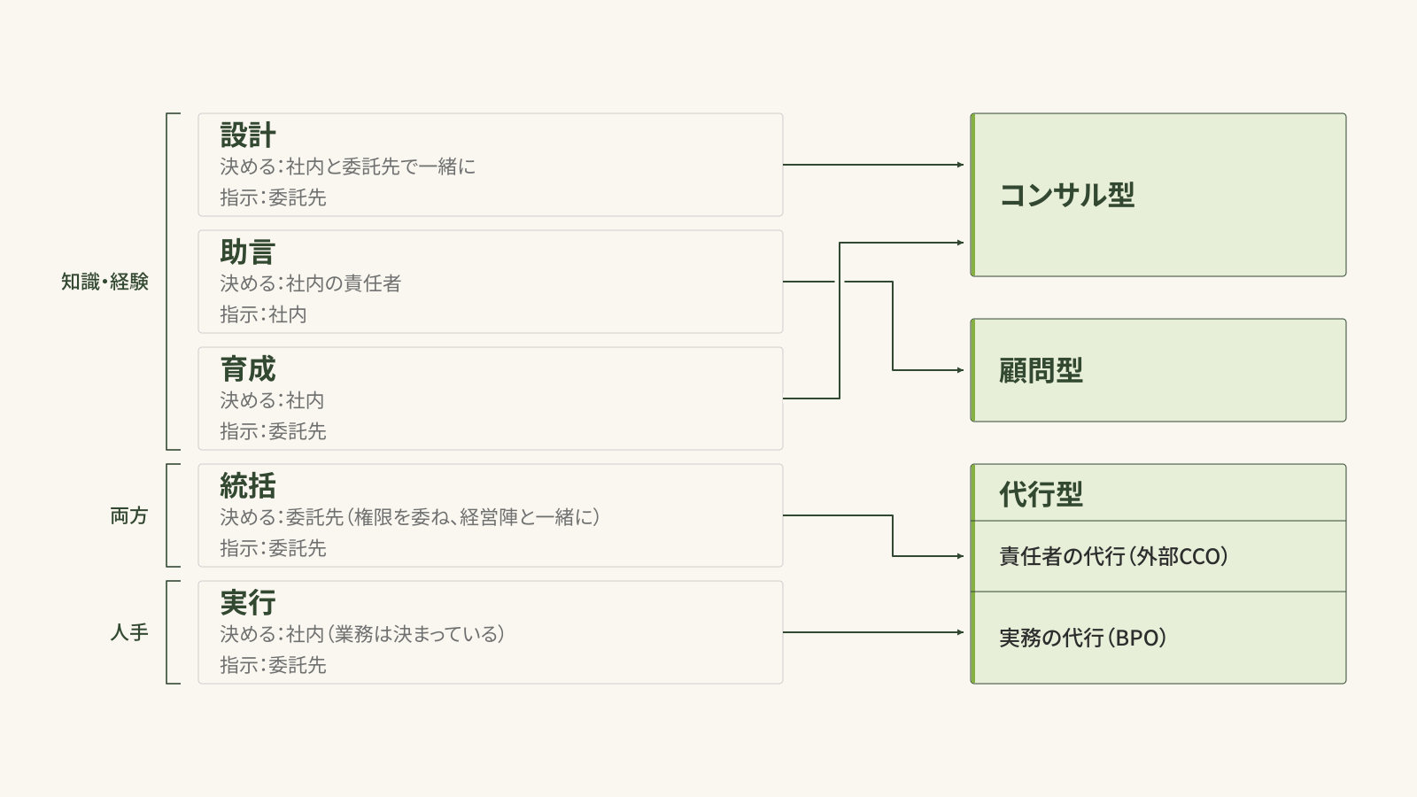 委託するもの6つと3つのタイプの対応図。設計と育成はコンサル型、助言は顧問型、統括は代行型の責任者の代行(外部CCO)、実行は代行型の実務の代行(BPO)に対応する。設計・助言・育成は知識・経験、統括は両方、実行は人手。各項目には、決める人と指示を出す人を添えている。