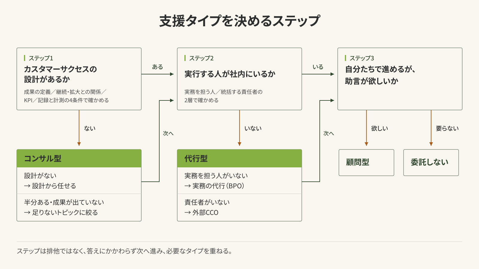 自社に合うタイプを決める3つのステップのフロー図。ステップ1はカスタマーサクセスの設計があるか。なければコンサル型(設計から任せる。責任者もいなければ外部CCO)。ステップ2は実行する人が社内にいるか。いなければ代行型(実務を担う人がいなければ実務の代行、責任者がいなければ外部CCO)。ステップ3は自分たちで進めるうえで助言が欲しいか。欲しければ顧問型、要らなければ委託しない。どのステップの答えでも次のステップへ進み、必要なタイプを重ねる。