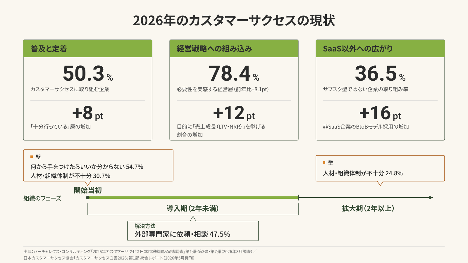 2026年のカスタマーサクセスの現在地。3つのトレンドは、普及と定着(取り組む企業50.3%、「十分行っている」層が8ポイント増)、経営戦略への組み込み(必要性を実感する経営層78.4%、売上成長を目的に挙げる割合が12ポイント増)、SaaS以外への広がり(サブスク型ではない企業の取り組み率36.5%、非SaaS企業のBtoBモデル採用が16ポイント増)。組織のフェーズ別の壁は、開始当初が「何から手をつけたらいいか分からない」54.7%と「人材・組織体制が不十分」30.7%、拡大期が「人材・組織体制が不十分」24.8%。導入期の解決方法は「外部専門家に依頼・相談」47.5%。出典はバーチャレクス・コンサルティングの2026年調査と日本カスタマーサクセス協会の白書2026。