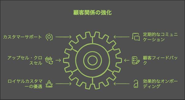 既存顧客維持とアップセルを実現する具体的施策 - visual selection