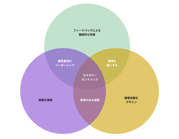 カスタマーセントリックとは？成功企業が密かに実践する顧客中心戦略について解説