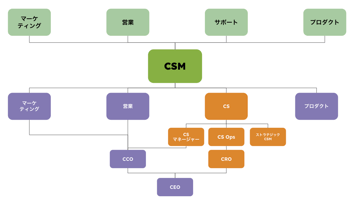 カスタマーサクセスはやめとけ？カスタマーサクセスマネージャー（CSM）の仕事の全貌を解説