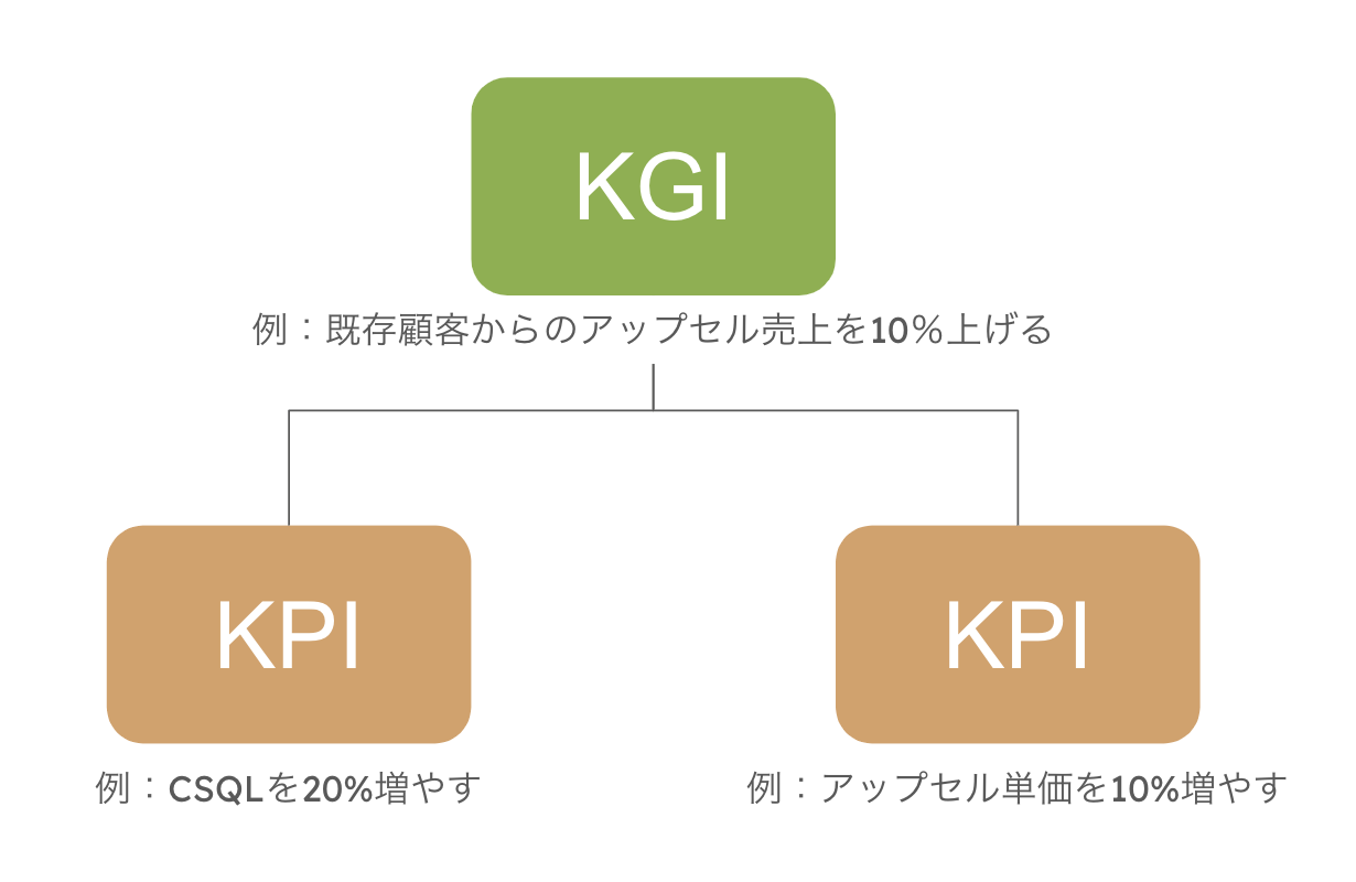 カスタマーサクセスの目標設定とは？SaaS企業のためのカスタマーサクセスKPI設定＆最適化